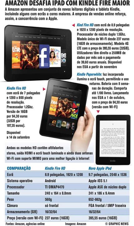 Amazon desafia Ipad com kindle fire maior