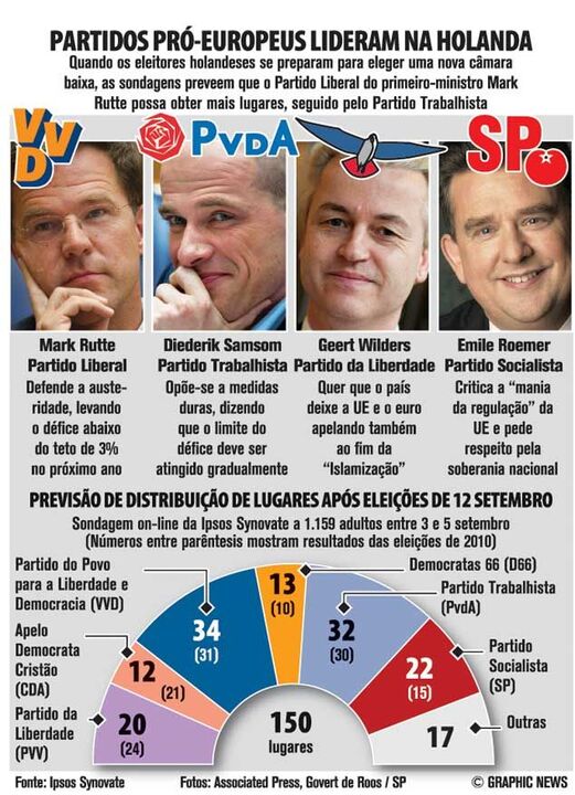 Partidos pró-europeus lideram na Holanda