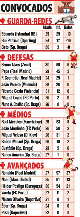 Os 23 convocados de Paulo Bento