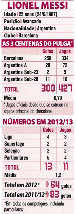 Messi e os seus 300 golos