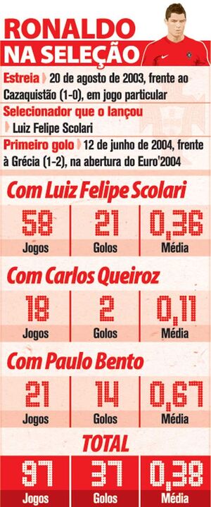 Ronaldo ao serviço da Seleção