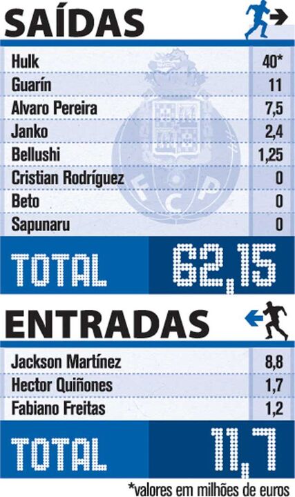 Entradas e Saídas do FC Porto
