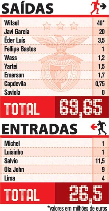 Entradas e Saídas do Benfica