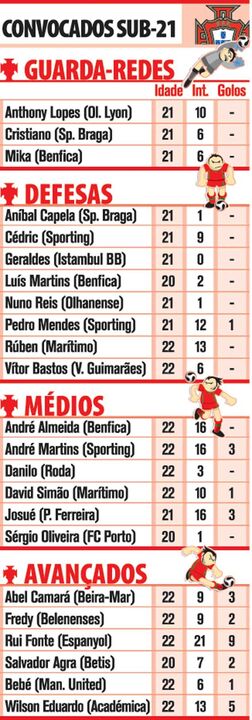 Os convocados Sub-21
