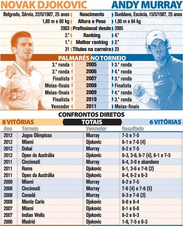 Confrontos diretos entre Djokovic e Murray