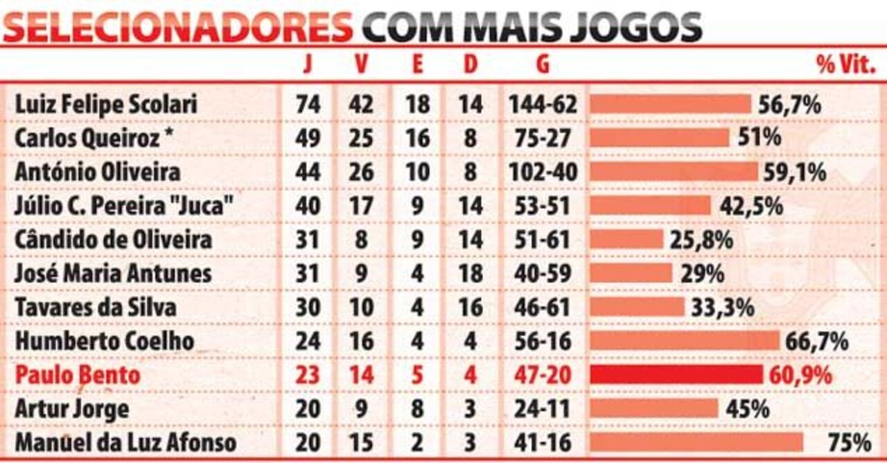 Selecionadores nacionais com mais jogos