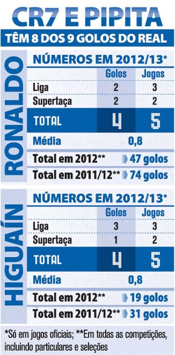 Os números de CR7 e Pipita