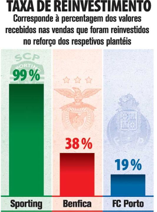Taxa de reinvestimento dos três grandes