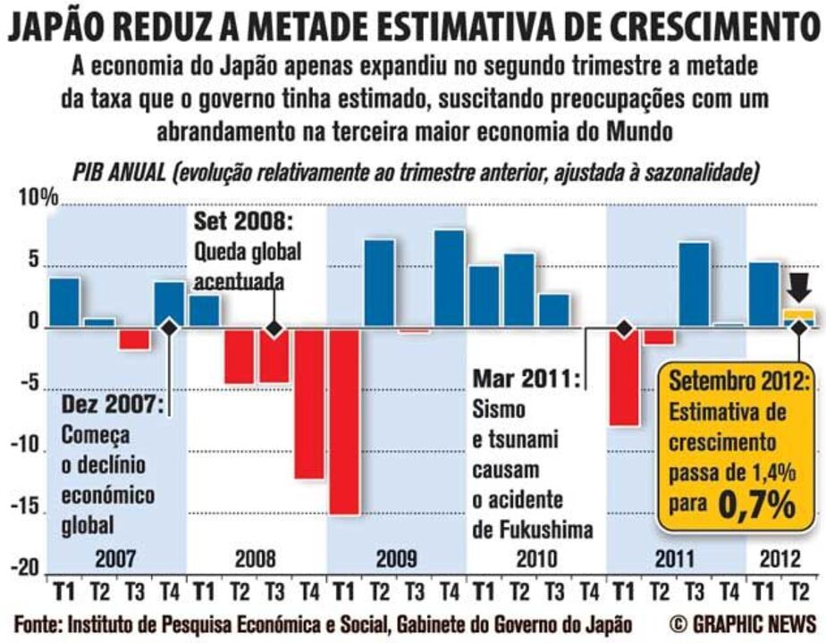 Japão reduz a metade estimativa de crescimento