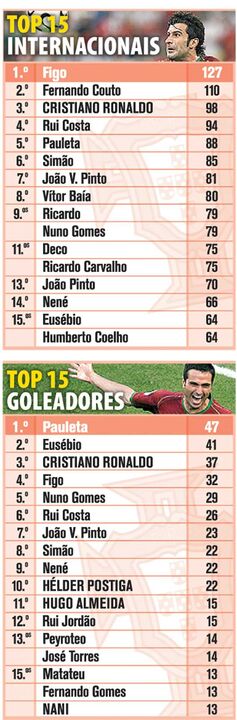 O Top 15 da Seleção