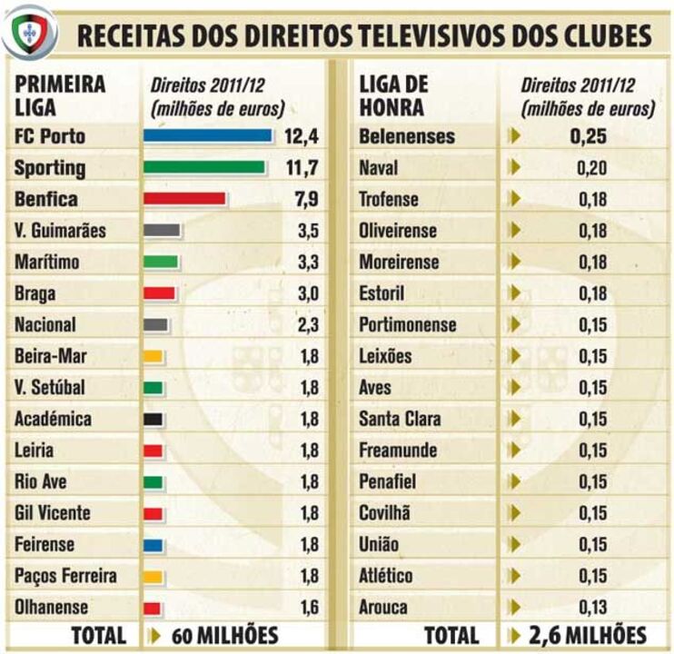 Receitas dos direitos televisivos dos clubes