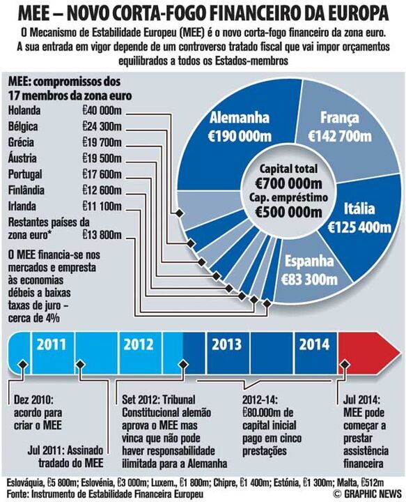 MEE - novo corta-fogo financeiro da Europa