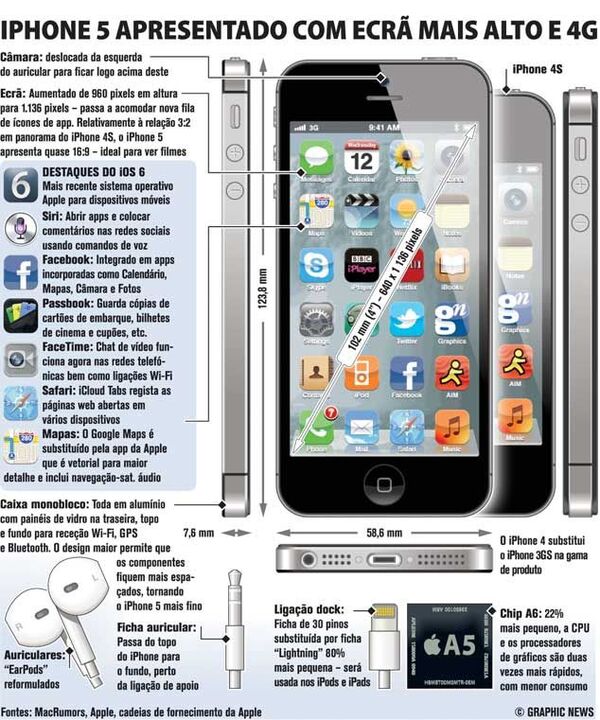 iPhone 5 apresentado com ecrã mais alto e 4G