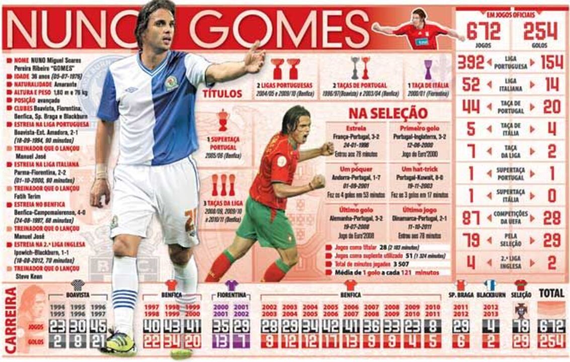 Nuno Gomes ao pormenor
