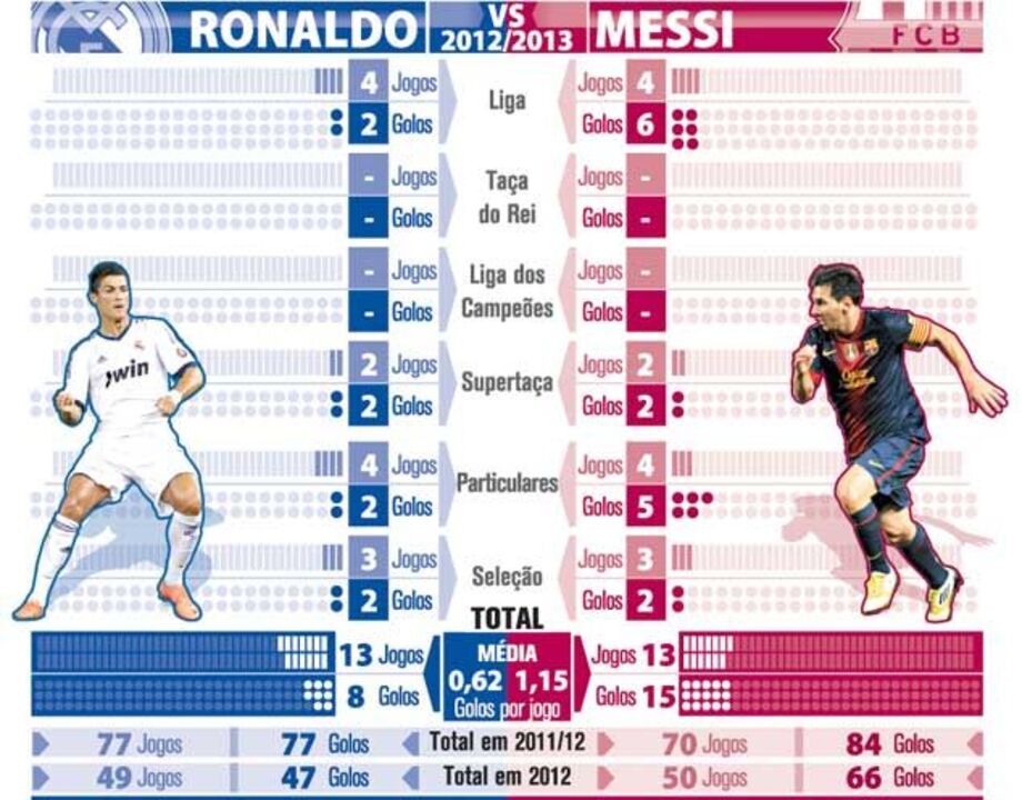 Ronaldo vs Messi 