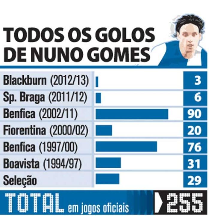 Todos os golos de Nuno Gomes