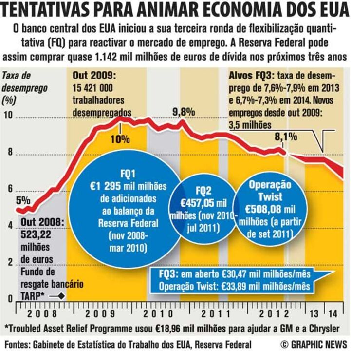 Tentativas para animar economia dos EUA