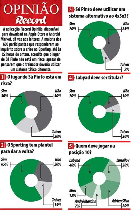Opinião Record: Crise no Sporting