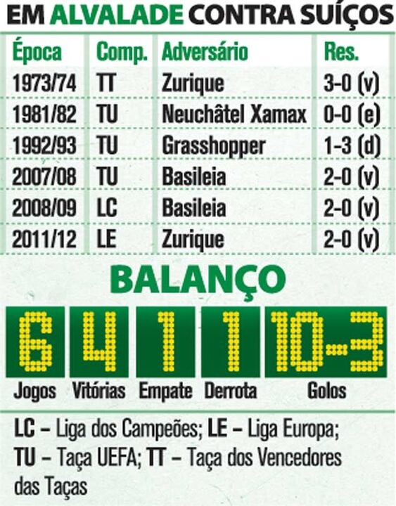 Suíços em Alvalade