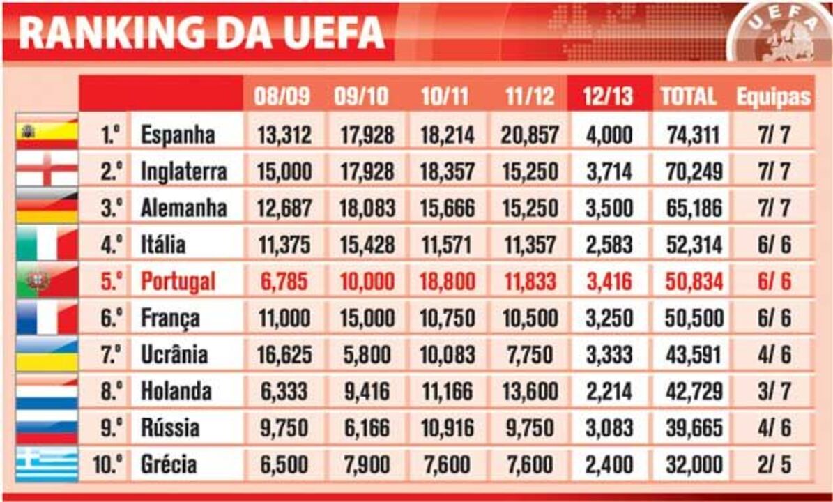 Ranking da UEFA