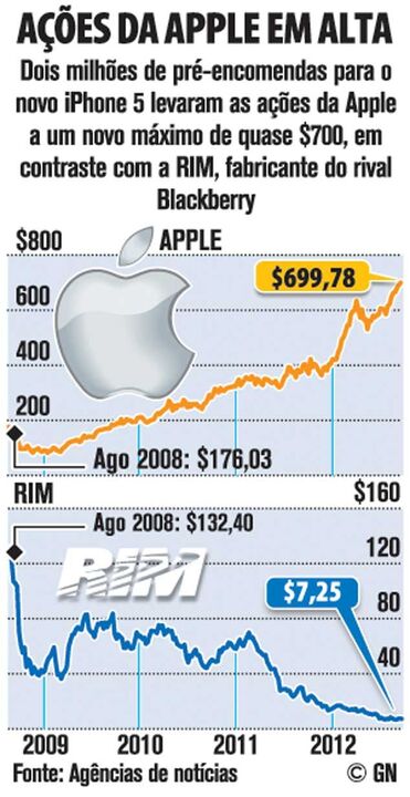 Ações da Apple em alta