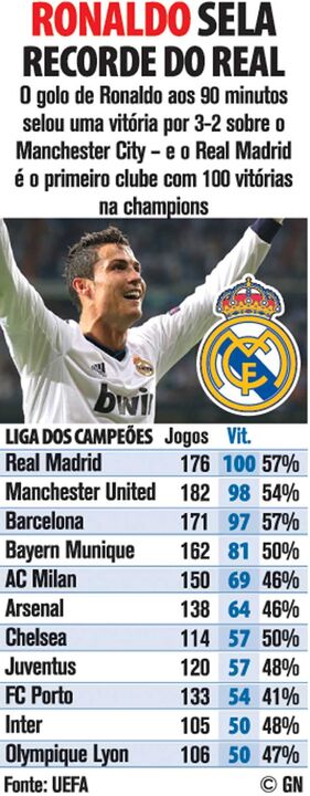 Ronaldo sela recorde do Real