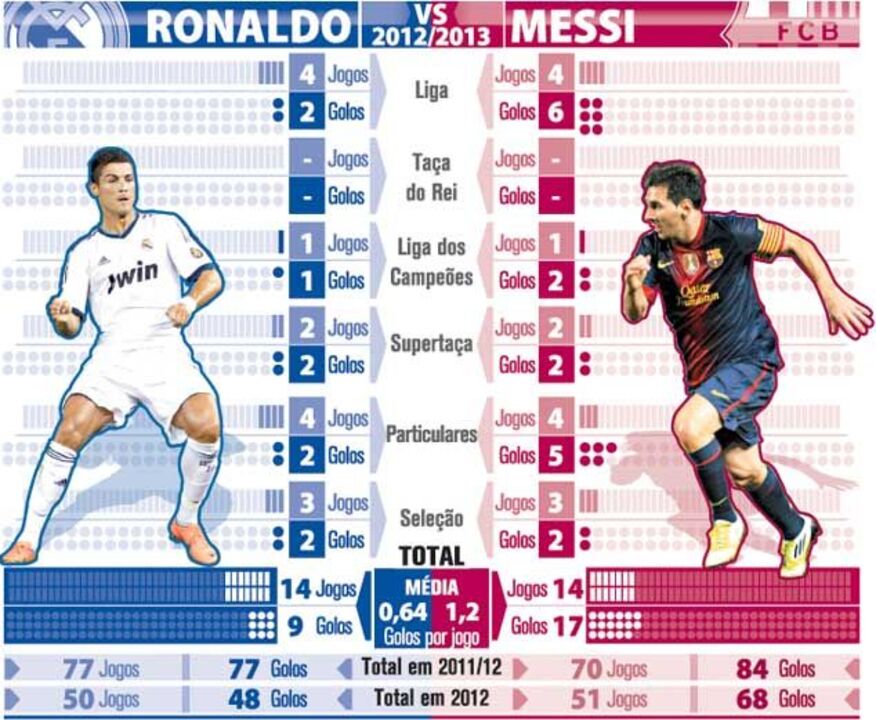 Ronaldo vs Messi