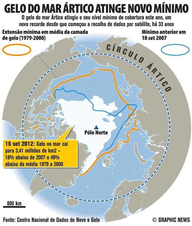 Gelo do Ártico atinge novo mínimo