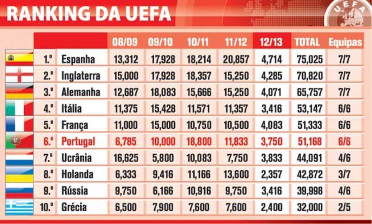 Ranking da UEFA