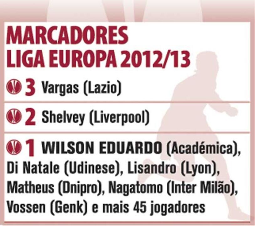 Marcadores Liga Europa 2012/13