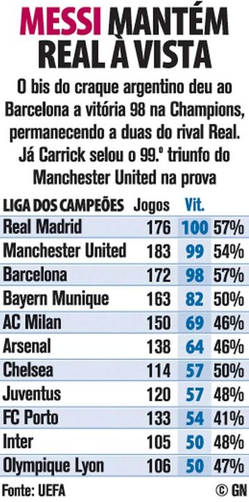 Messi mantém Real à vista