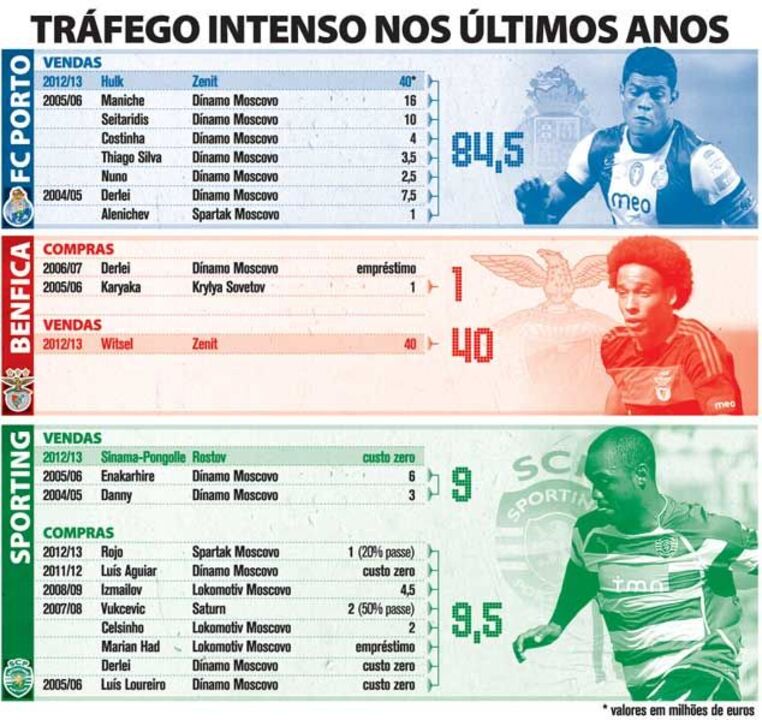Portugal tornou-se no mercado Russo
