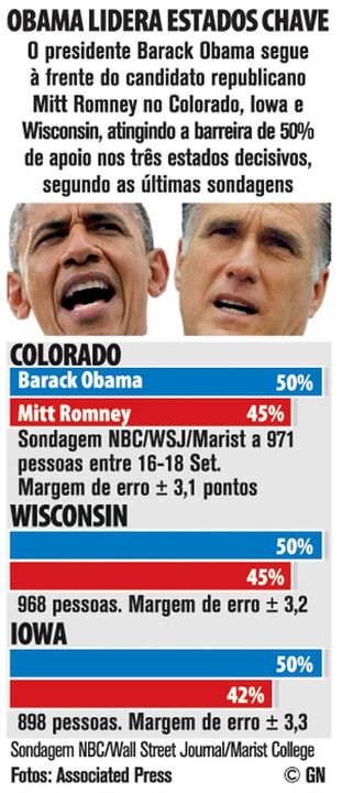 Obama lidera Estados chave
