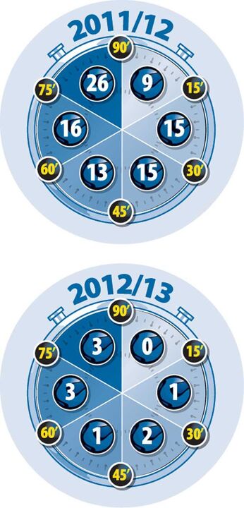 A hora do golo do FC Porto