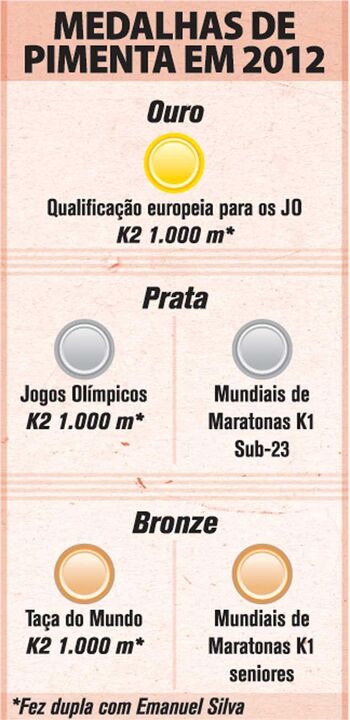 Medalhas de Pimenta em 2012