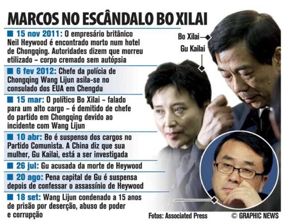 Marcos no escândalo Bo Xilai