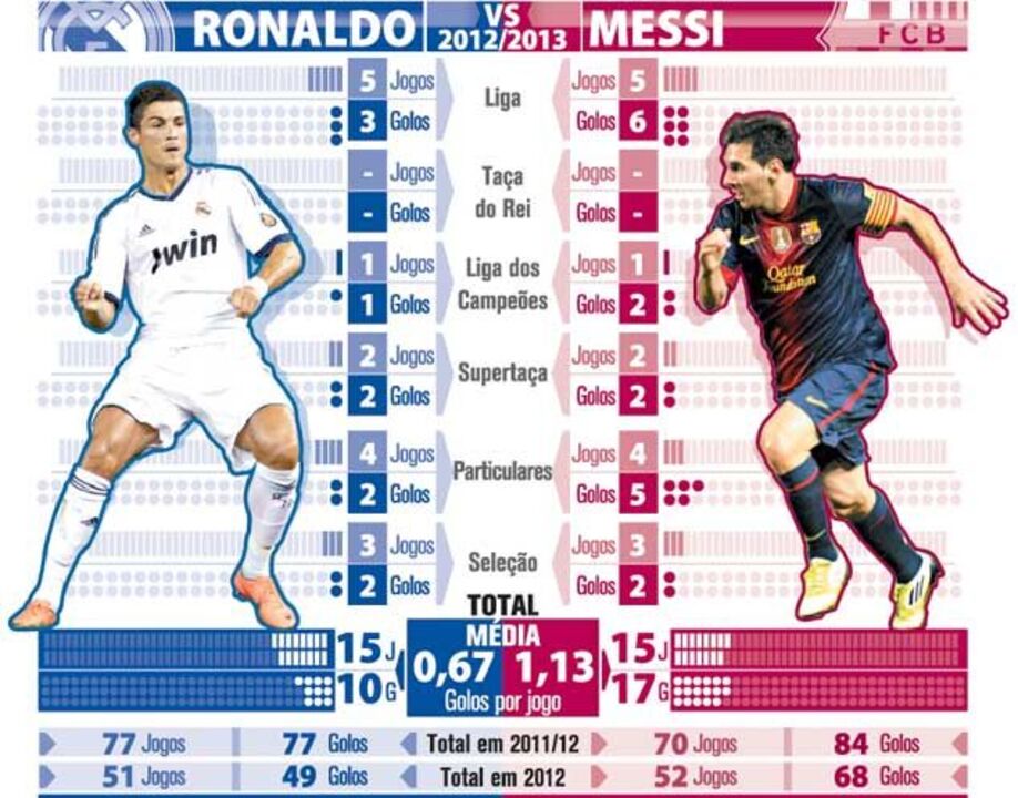 Ronaldo vs Messi em 2012/2013