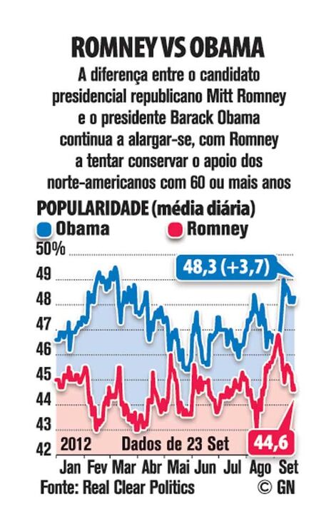 Romney vs Obama