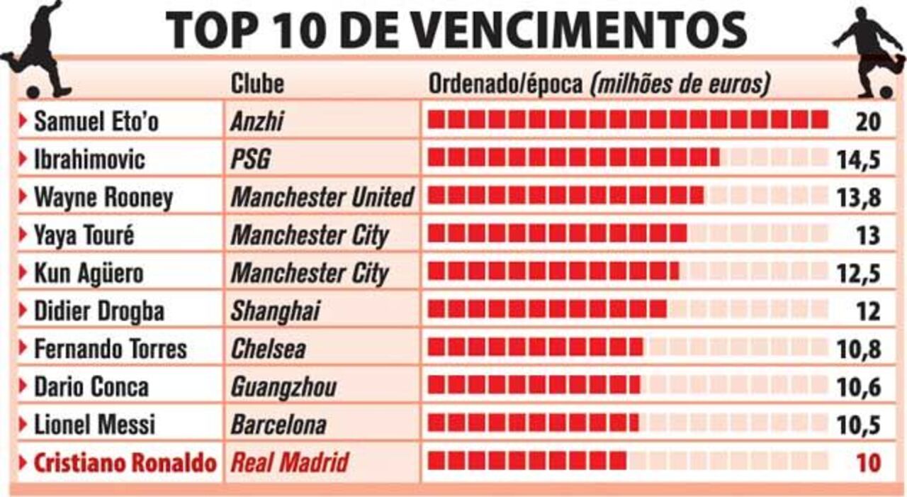 Top 10 dos futebolistas com salários mais elevados