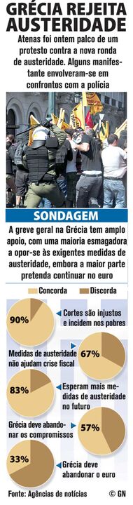 Grécia rejeita austeridade
