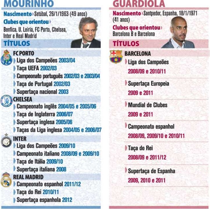 Guardiola ou Mourinho na sucessão a Ferguson