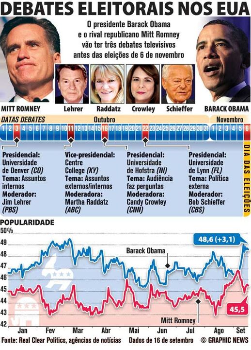 Debates eleitorais nos EUA