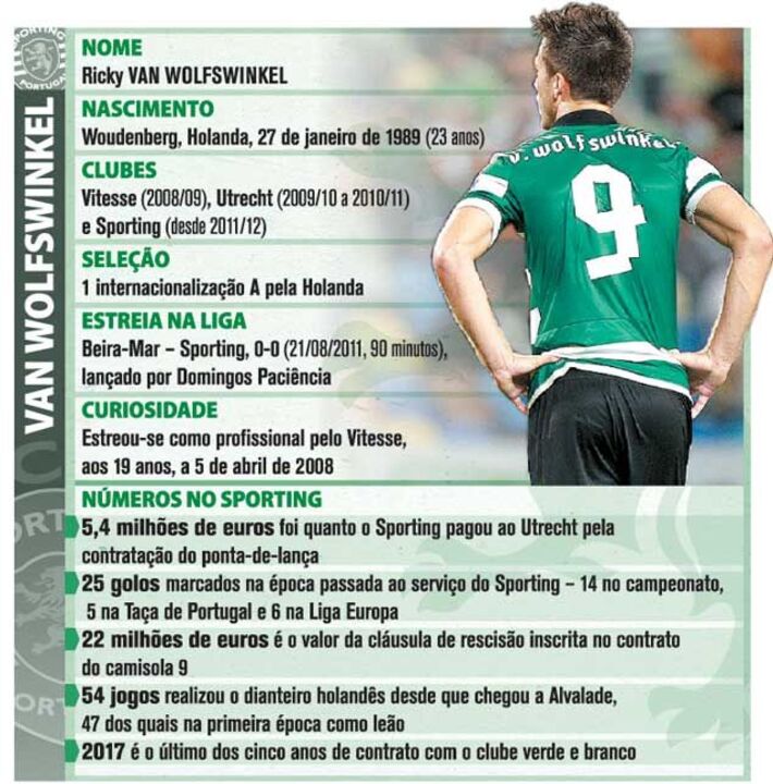 O currículo de Wolfswinkel