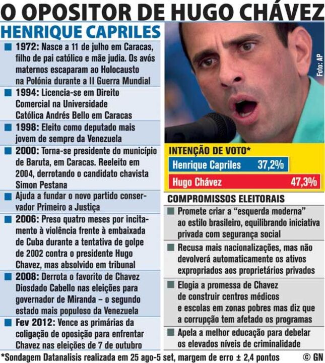 O opositor de Hugo Chávez