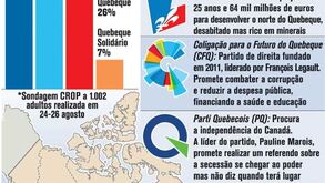 Separatistas do Quebeque com vitória à vista