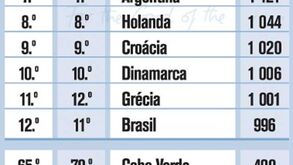 Ranking da FIFA
