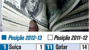 Índice de competitividade dos EUA