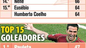 Top 15 de Internacionais e Goleadores