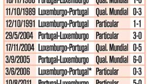 Confrontos entre Portugal e Luxemburgo