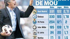 Números oficiais de Mourinho